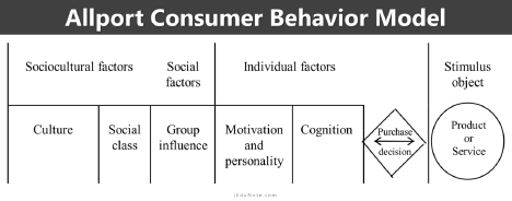 Allport Consumer Behaviour Model